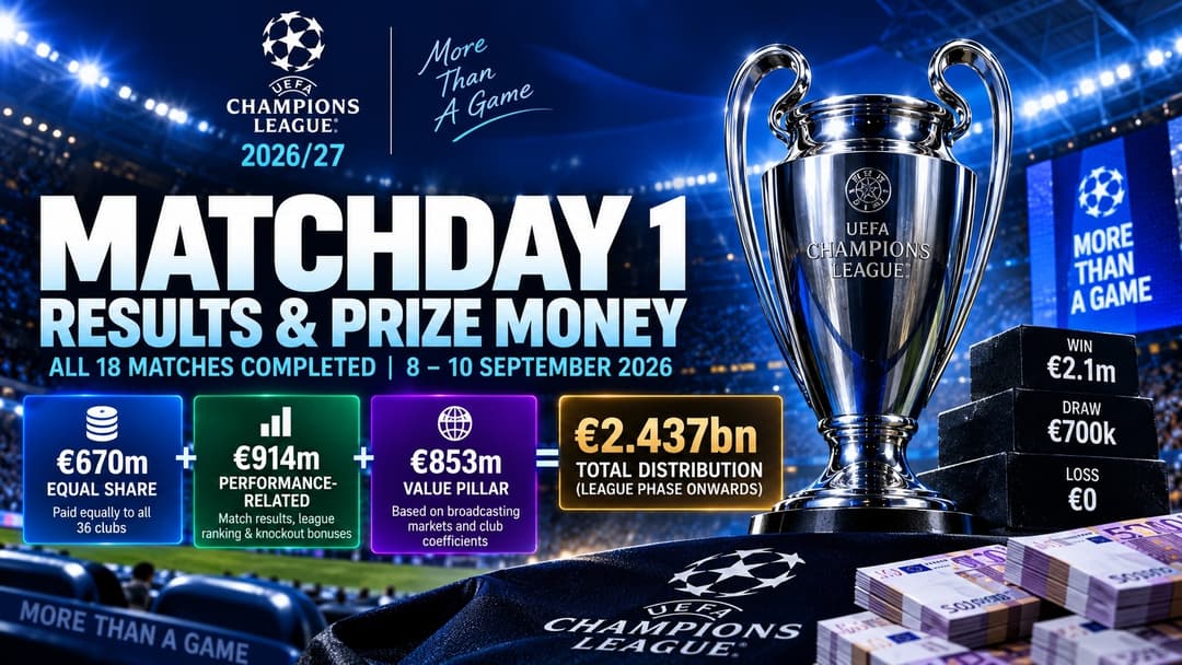 Champions League Prize Money 2026/27: What Every Club Earned From Matchday 1 and How UEFA’s €2.437bn System Works