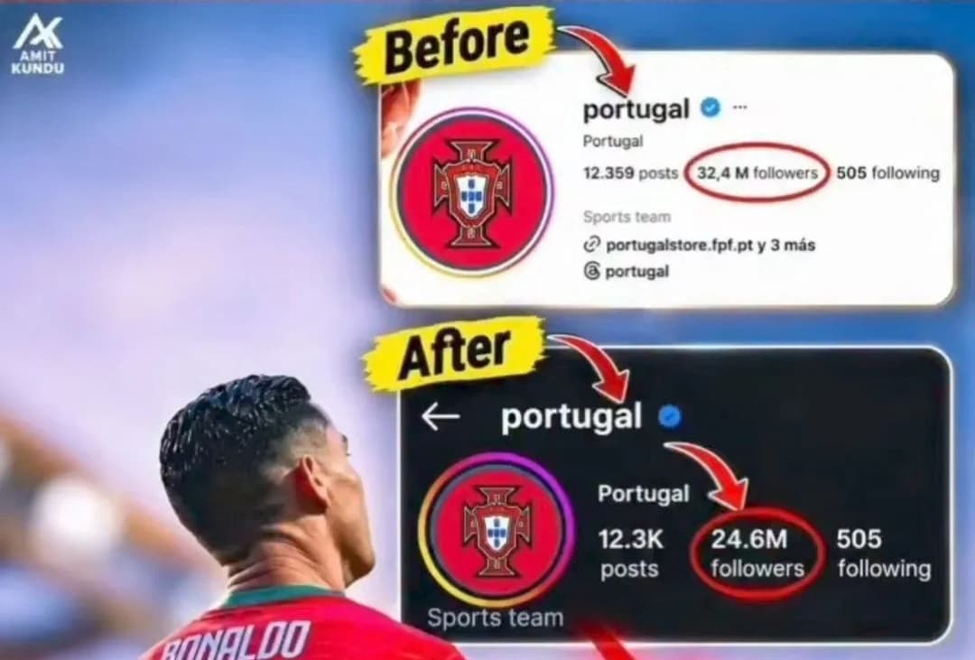 Portugal loses over one million Instagram followers after Ronaldo exit